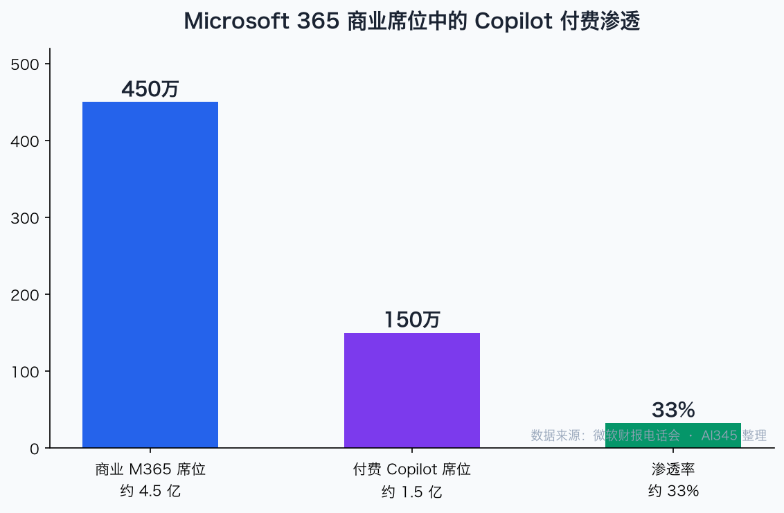 Microsoft 365 商业席位中 Copilot 渗透率对比图:4.5 亿商业席位 vs 付费 Copilot 席位