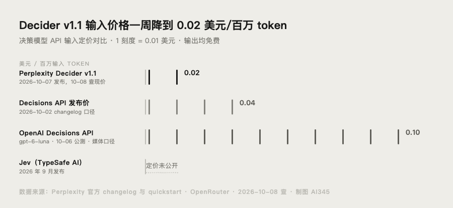 Perplexity Decider v1.1 与 Jev、OpenAI Decisions API 的输入价格对比图