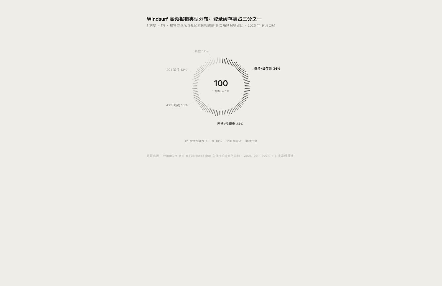 {{Windsurf Cascade 面板操作示意图}}
