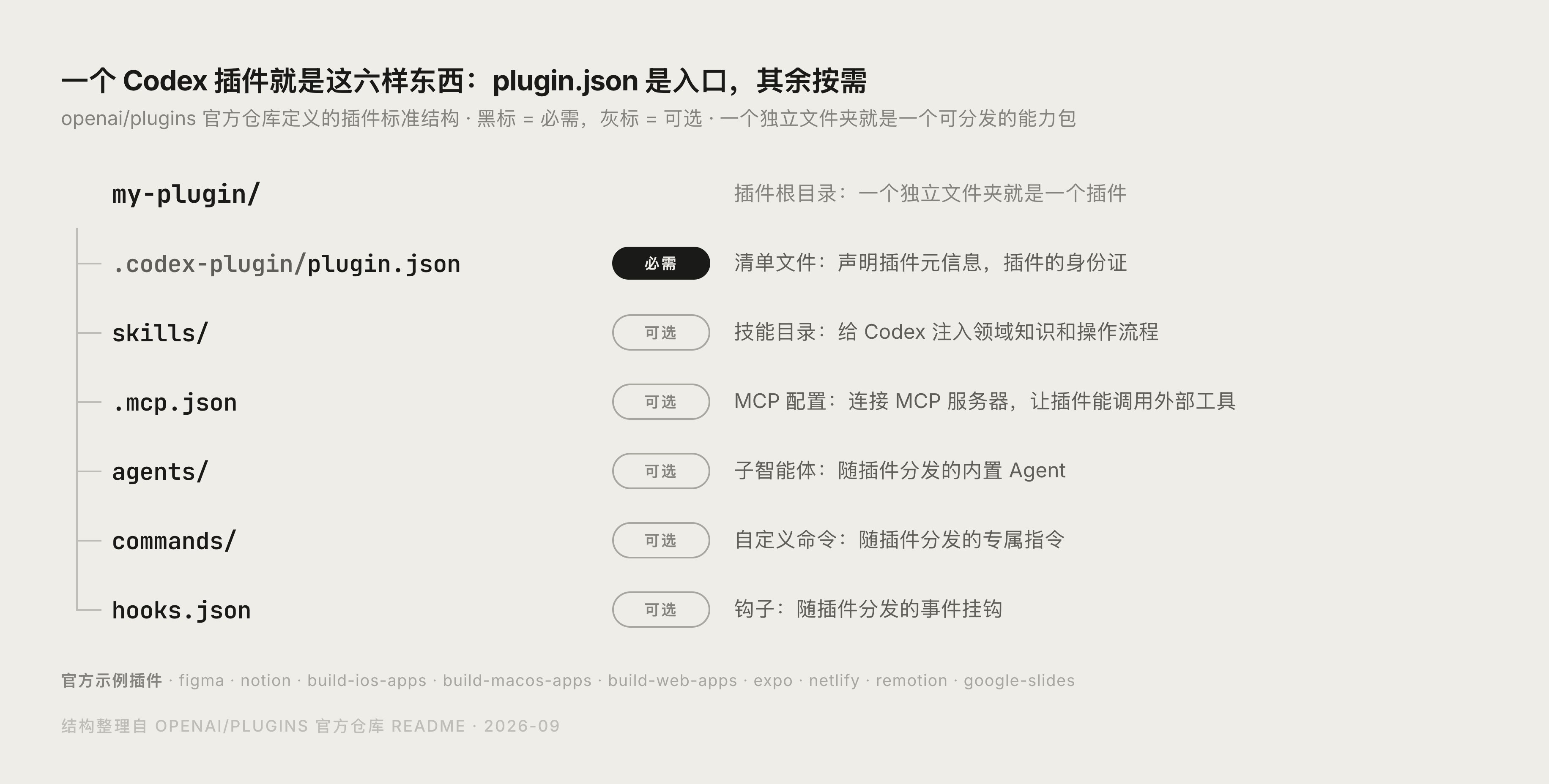 {{Codex 插件的标准目录结构示意图,展示 plugin.json 与 skills、mcp 等组成}}