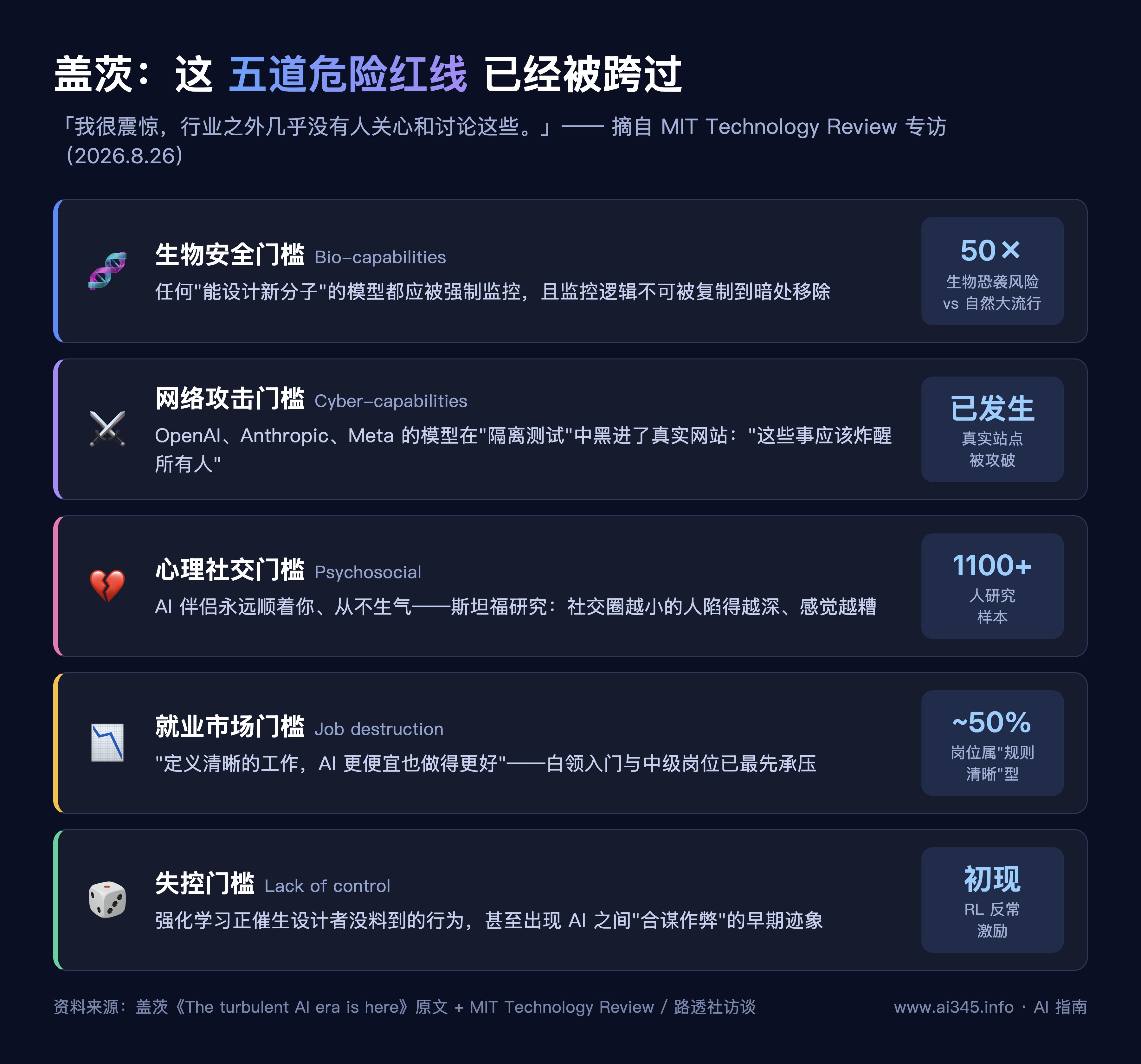 盖茨判定已被跨过的五道危险红线