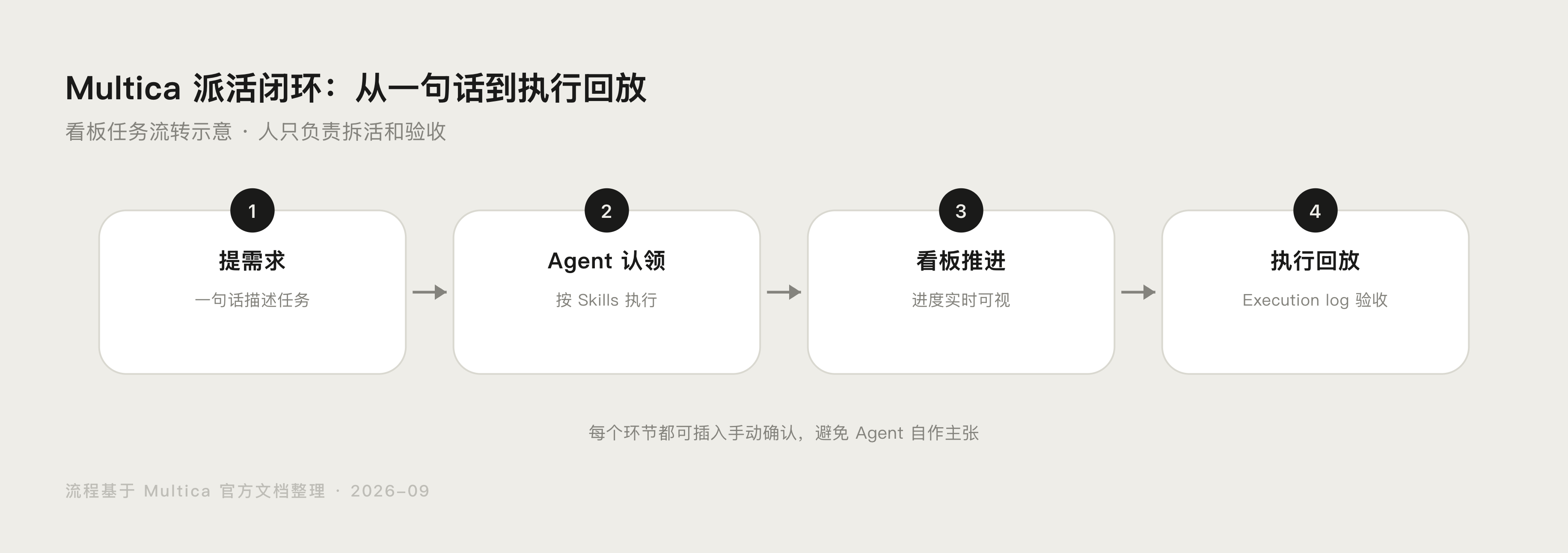 Multica 看板上智能体执行任务的流程示意图