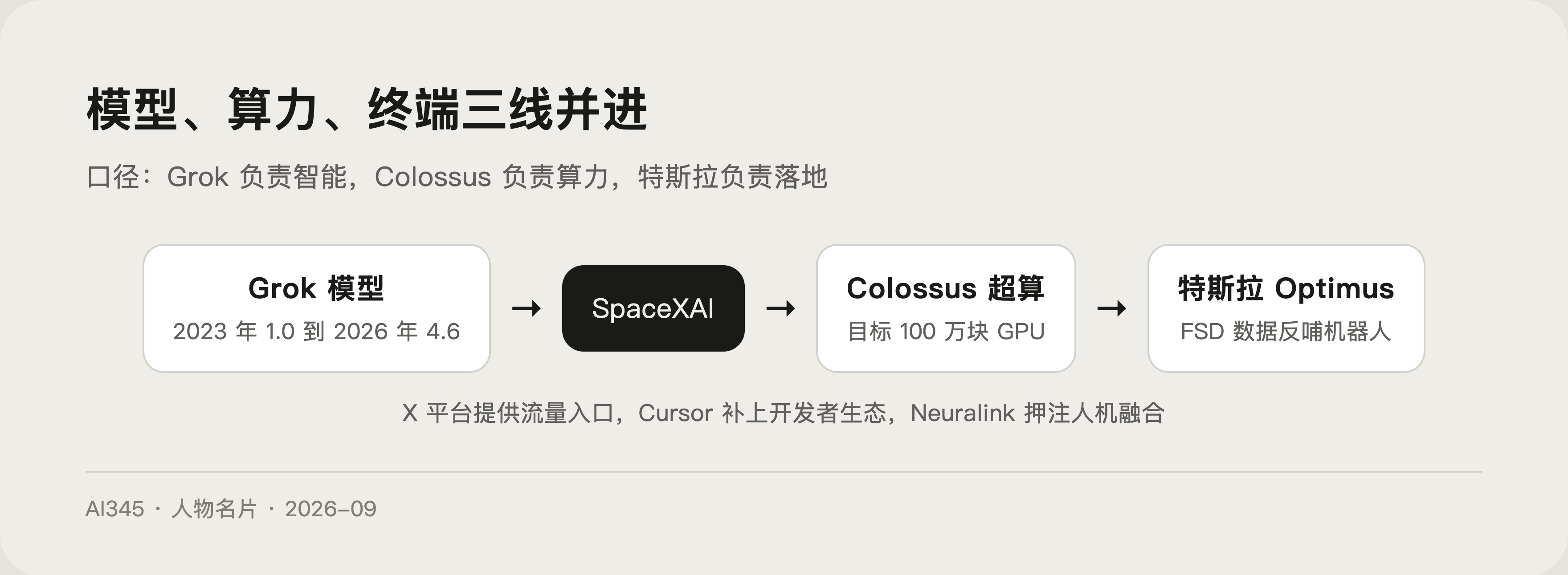 马斯克 AI 帝国版图图解