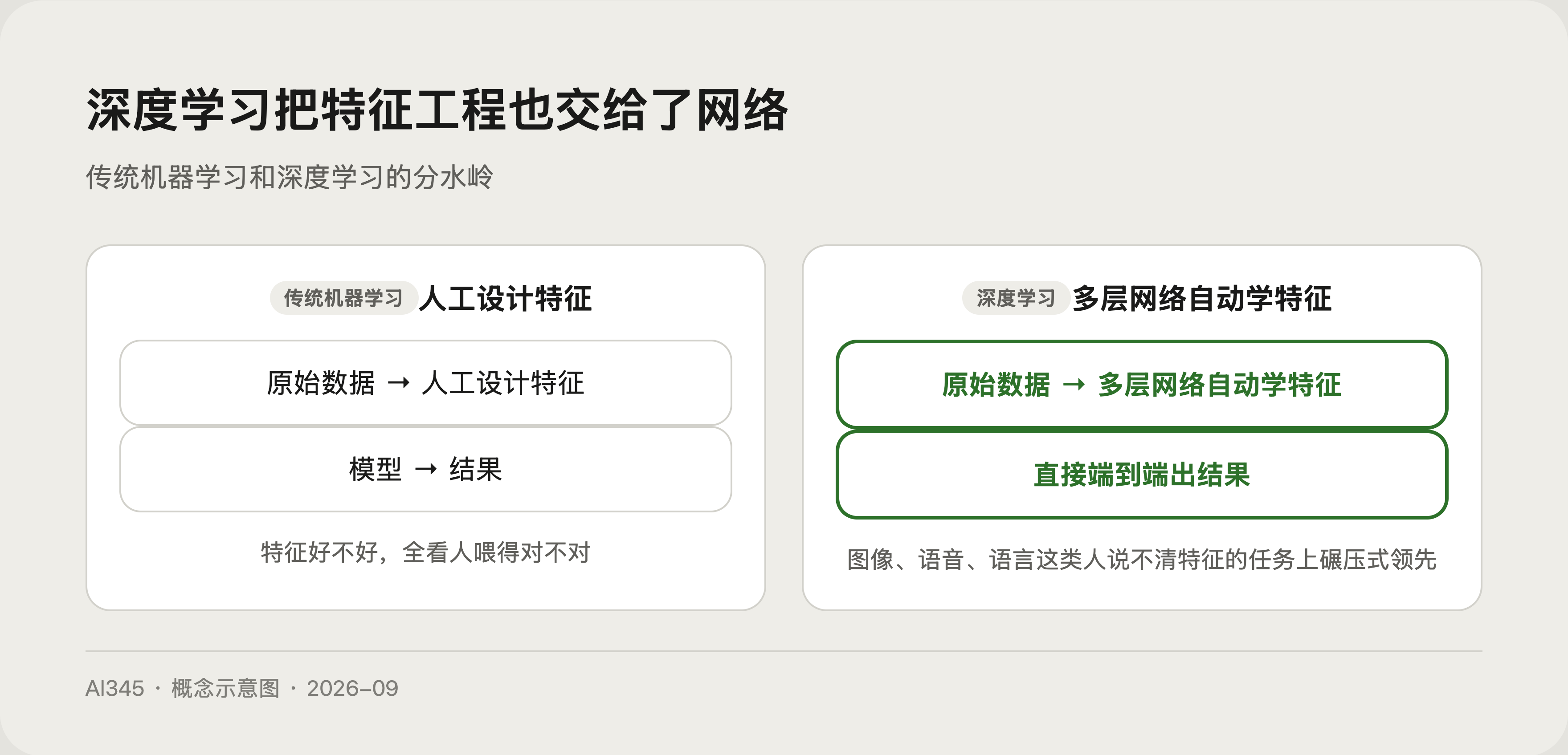 传统机器学习与深度学习对比示意图