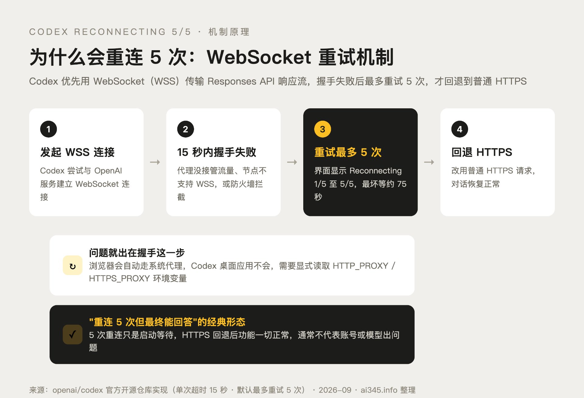 Codex 重连5次的机制：WebSocket 5 次重试后回退 HTTPS 的流程示意图