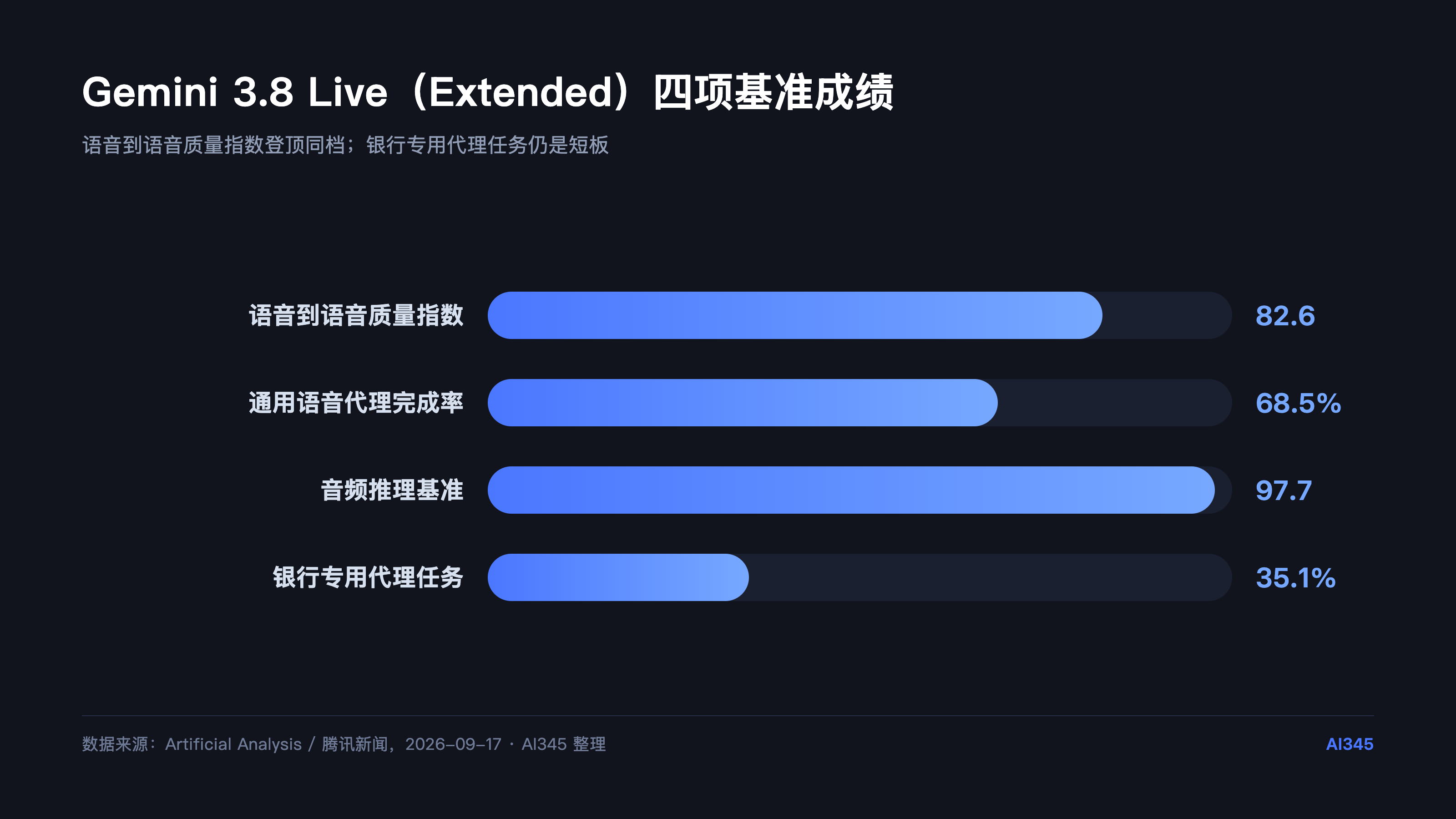 Gemini 3.8 Live 系列基准分数对比图
