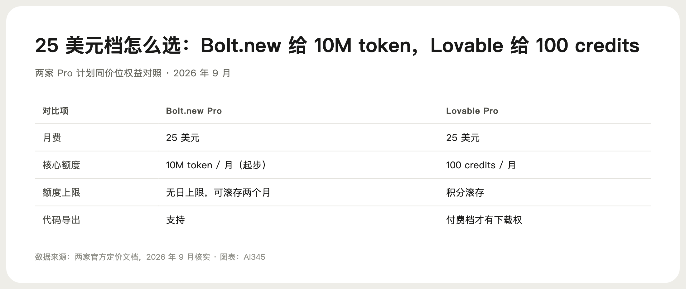 Pro 档 25 美元权益对比图