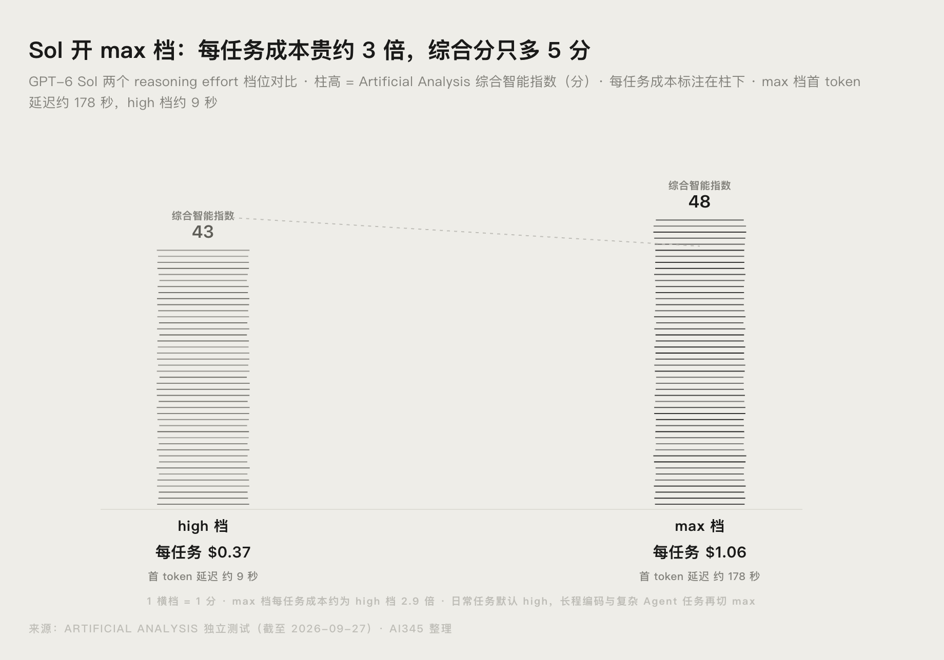 GPT-6 Sol reasoning effort 档位对比图:high 与 max 的综合分与每任务成本