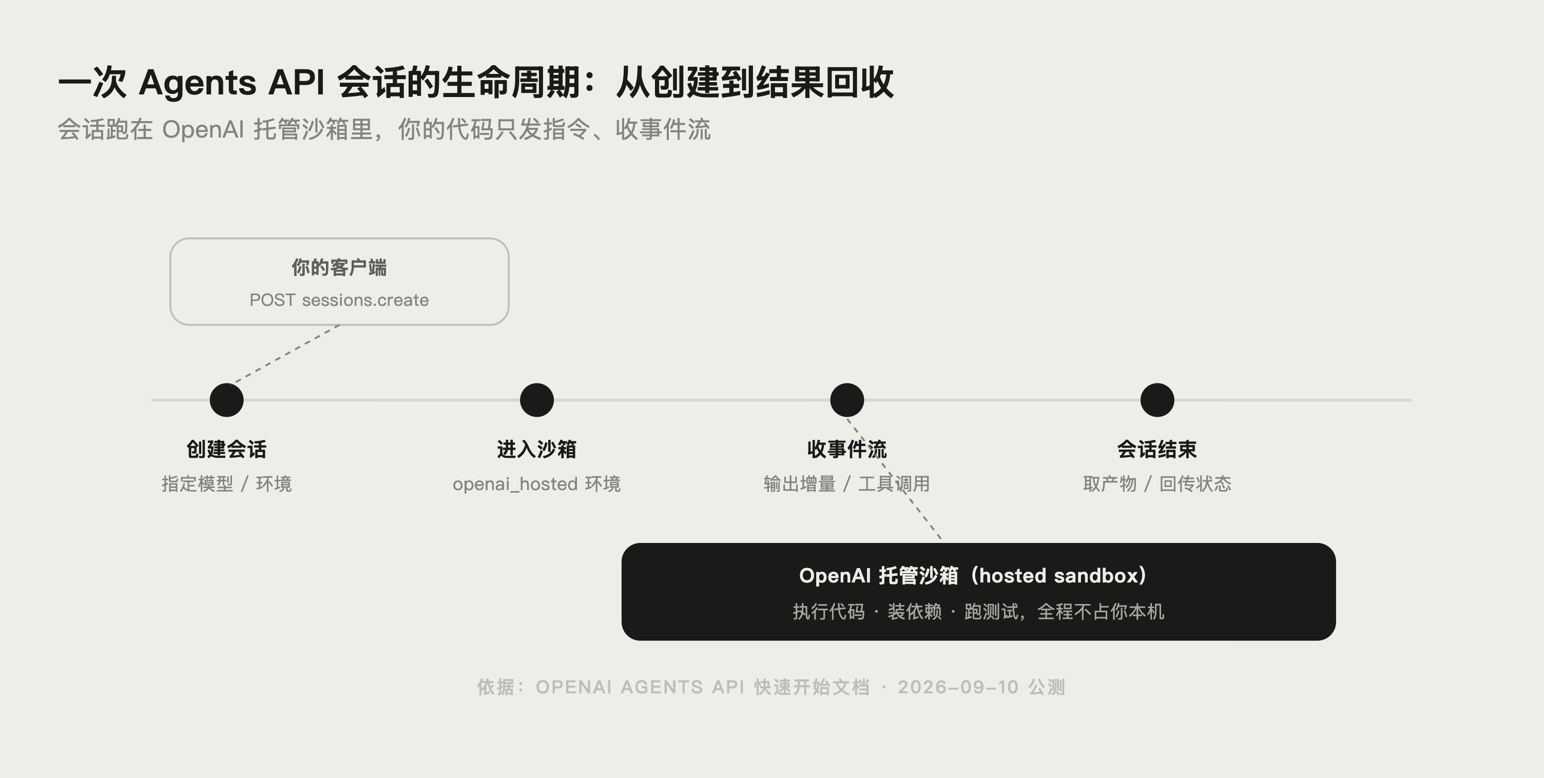 Agents API 会话事件流处理流程示意图