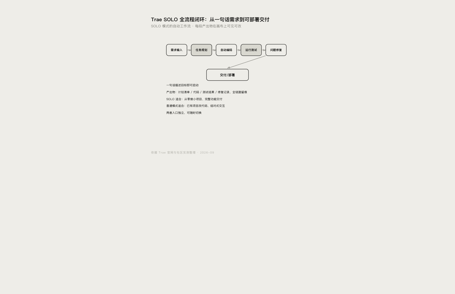 {{Trae SOLO 全流程闭环工作示意图}}
