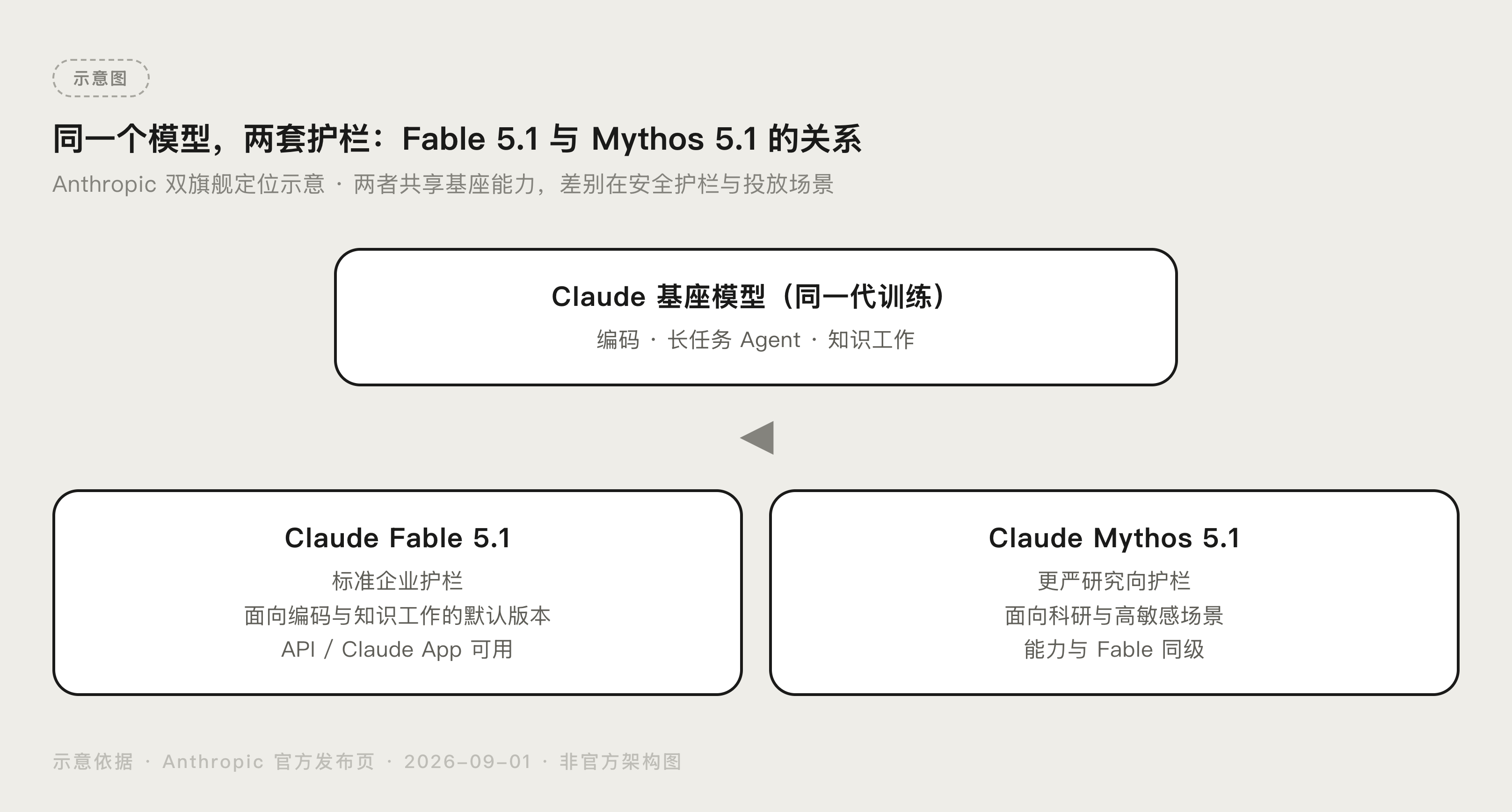 Claude Fable 5.1 与 Fable 5、Opus 5 基准成绩对比图