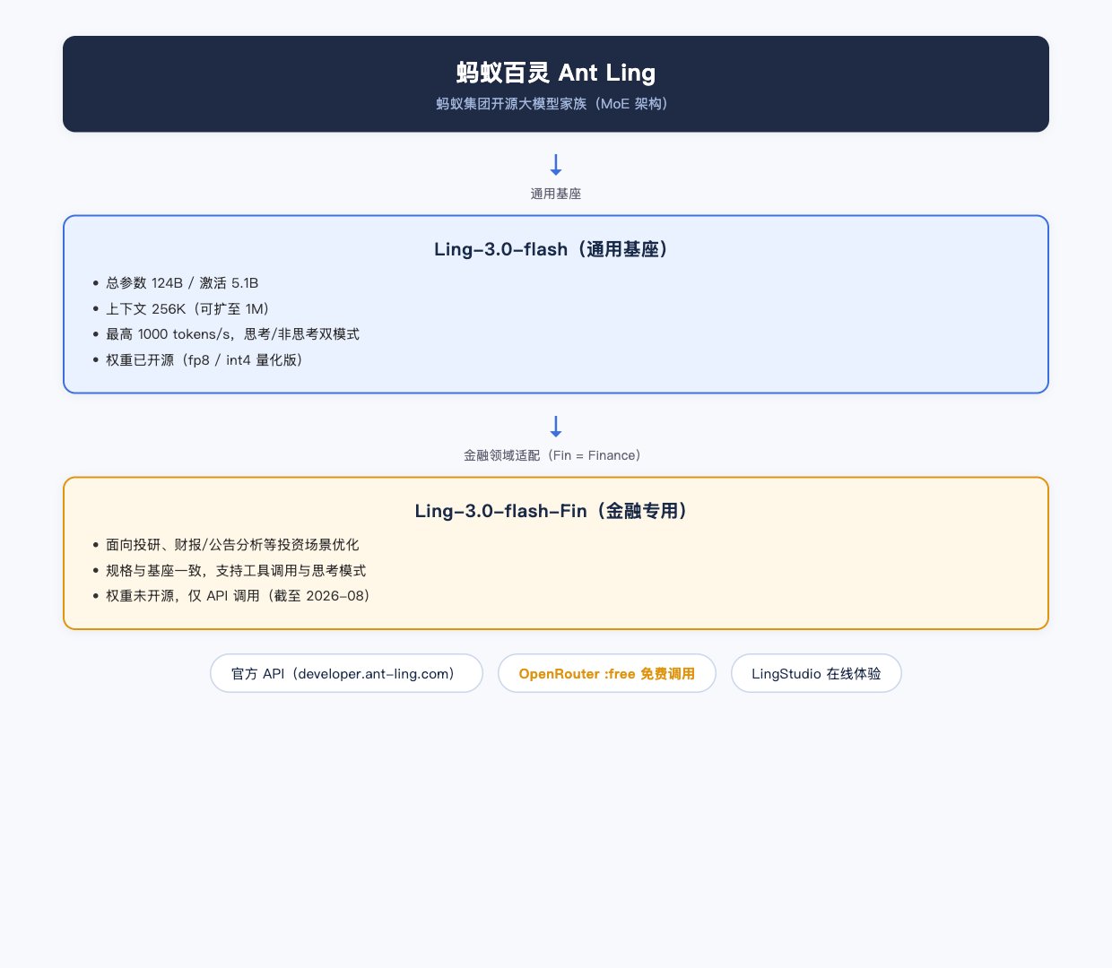 蚂蚁百灵模型家族示意图:Ling-3.0-flash 基座与 Fin 金融版的关系