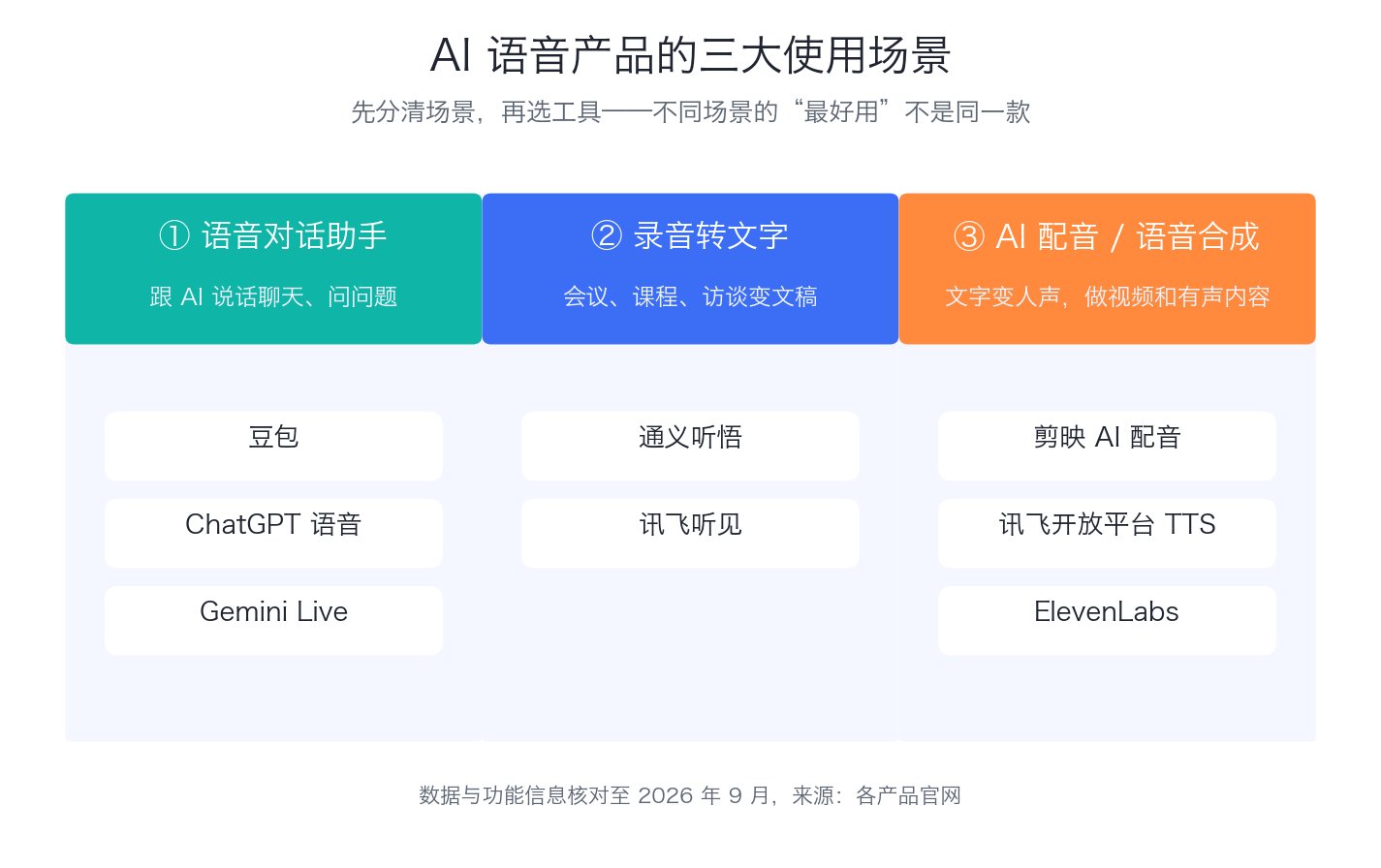 AI语音产品三大使用场景分类图:语音对话助手、录音转文字、AI配音合成