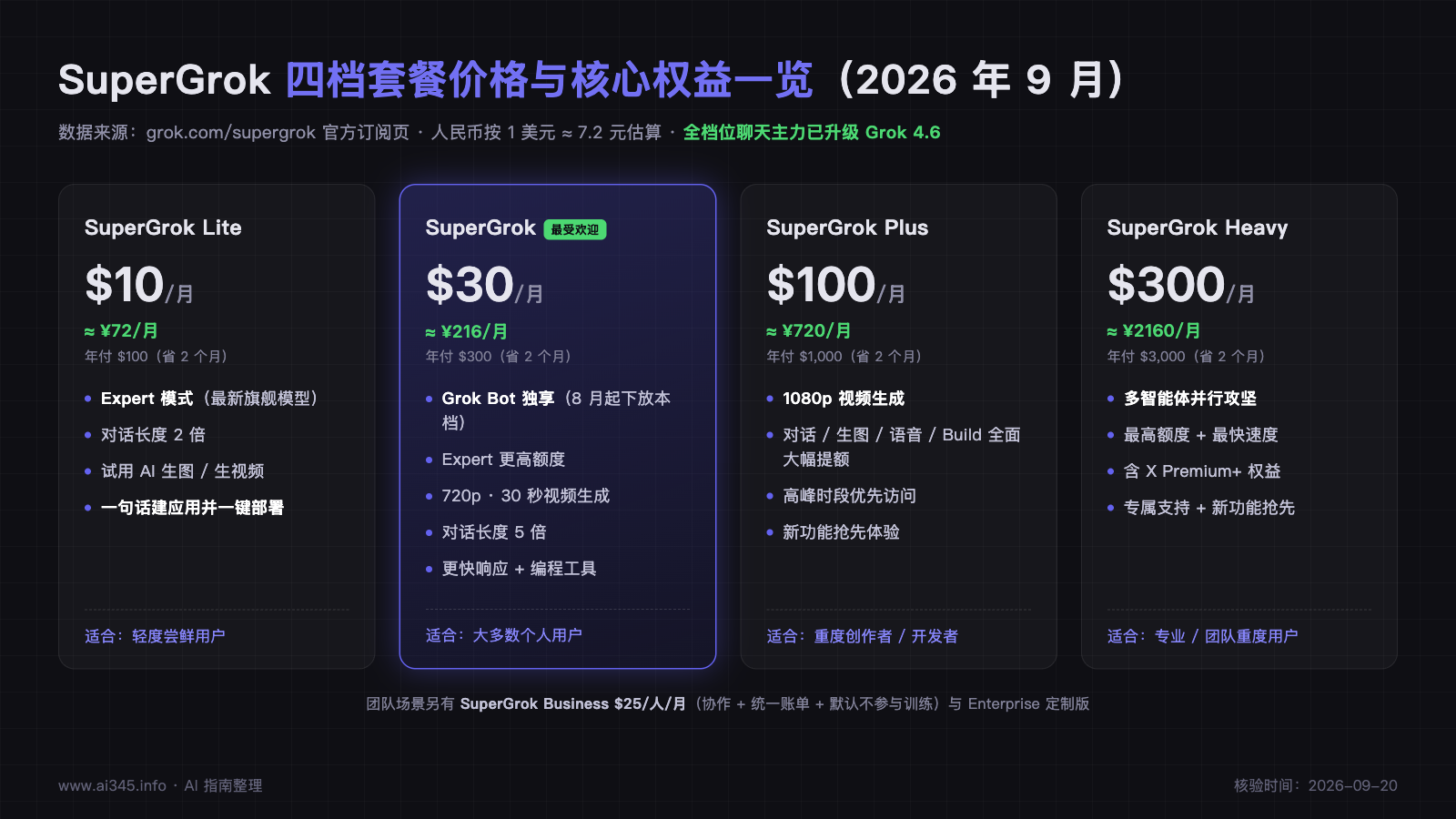 SuperGrok 四档套餐价格与核心权益对比图(2026 年 9 月)