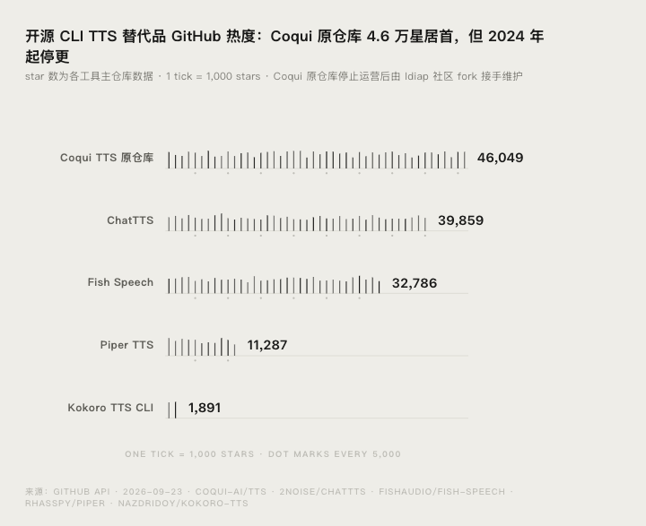 6 款开源 TTS 替代品的 GitHub star 数对比:Coqui 原仓库 4.6 万星居首但 2024 年起停更
