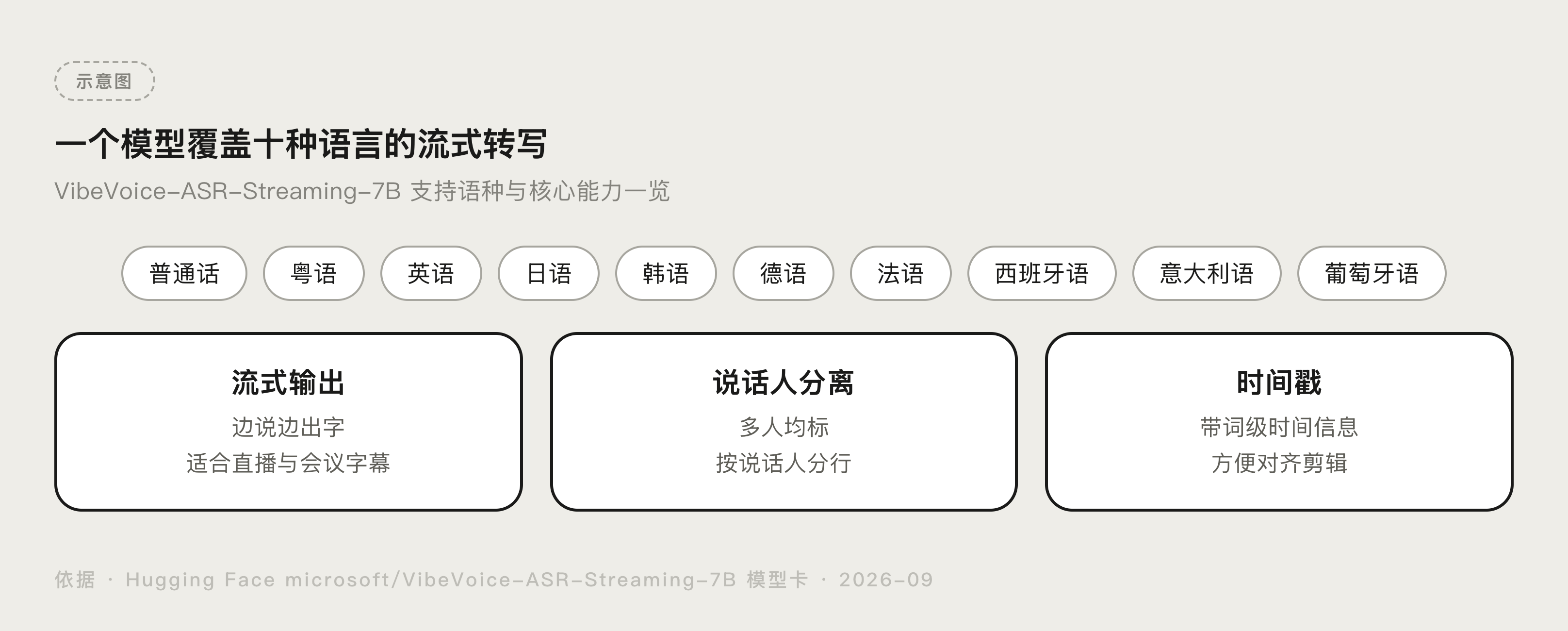 VibeVoice ASR 十种语言与能力示意图