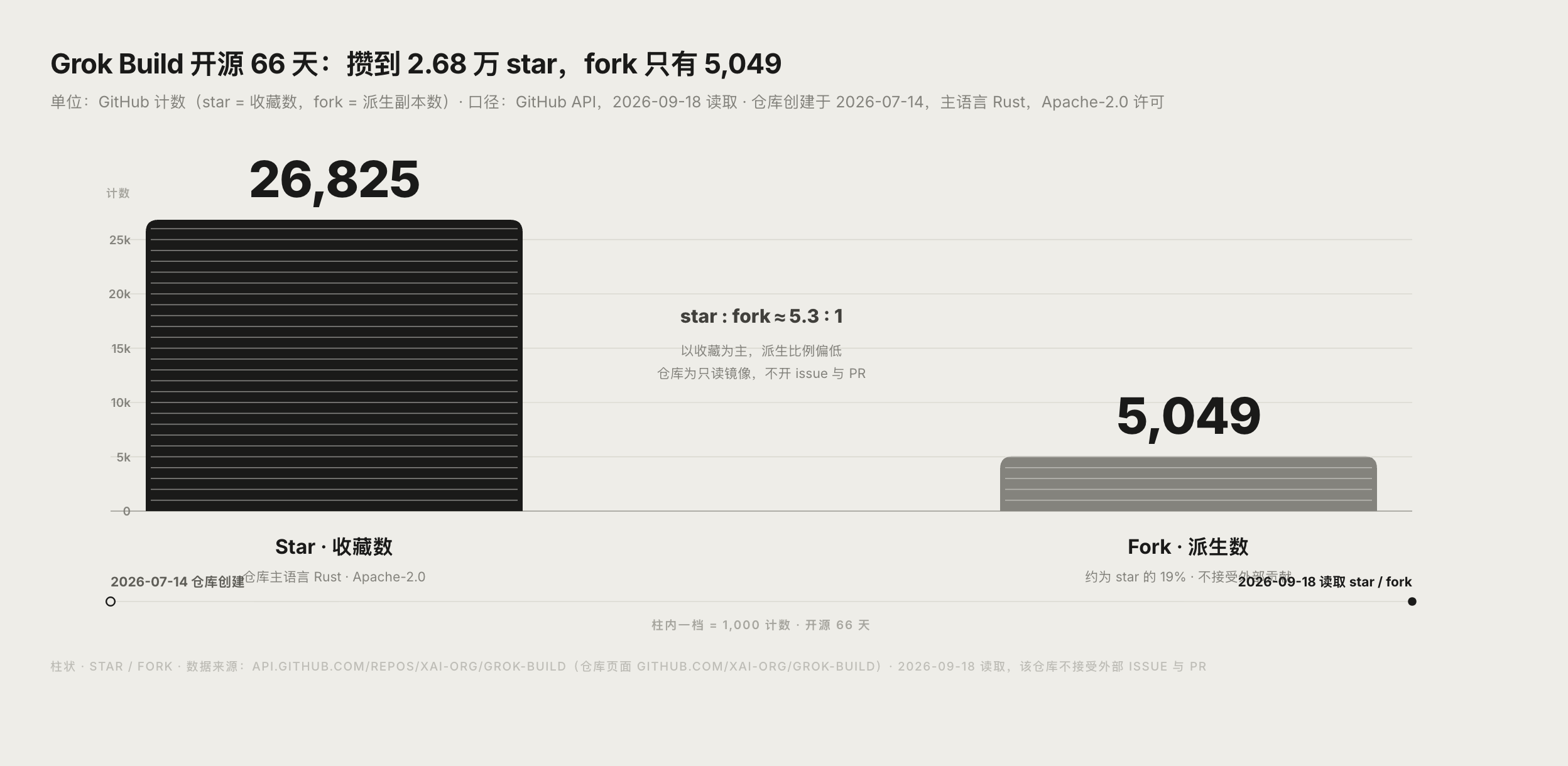 Grok Build 官方 GitHub 仓库 star 数与语言信息