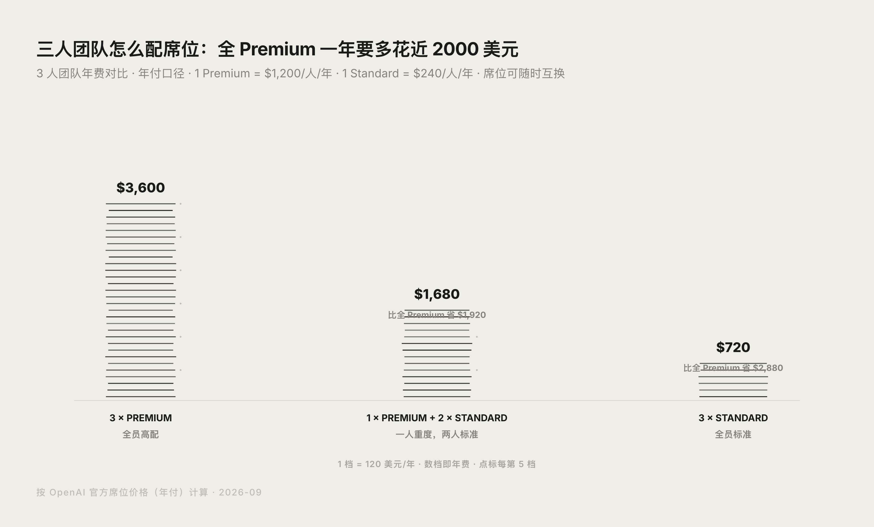 {{三人团队三种席位组合年费对比图}}