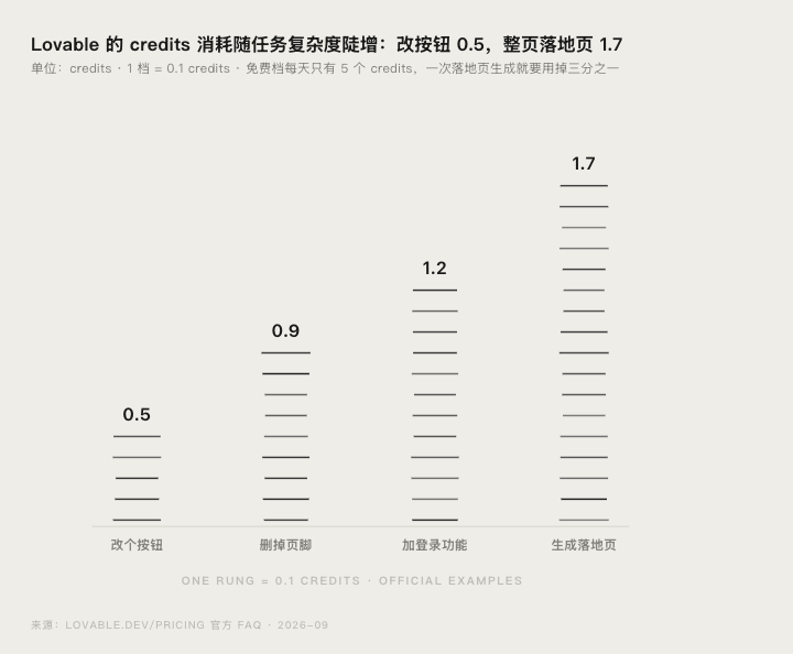 Lovable 额度用完怎么办?3 条恢复路径与买包升级判断封面图