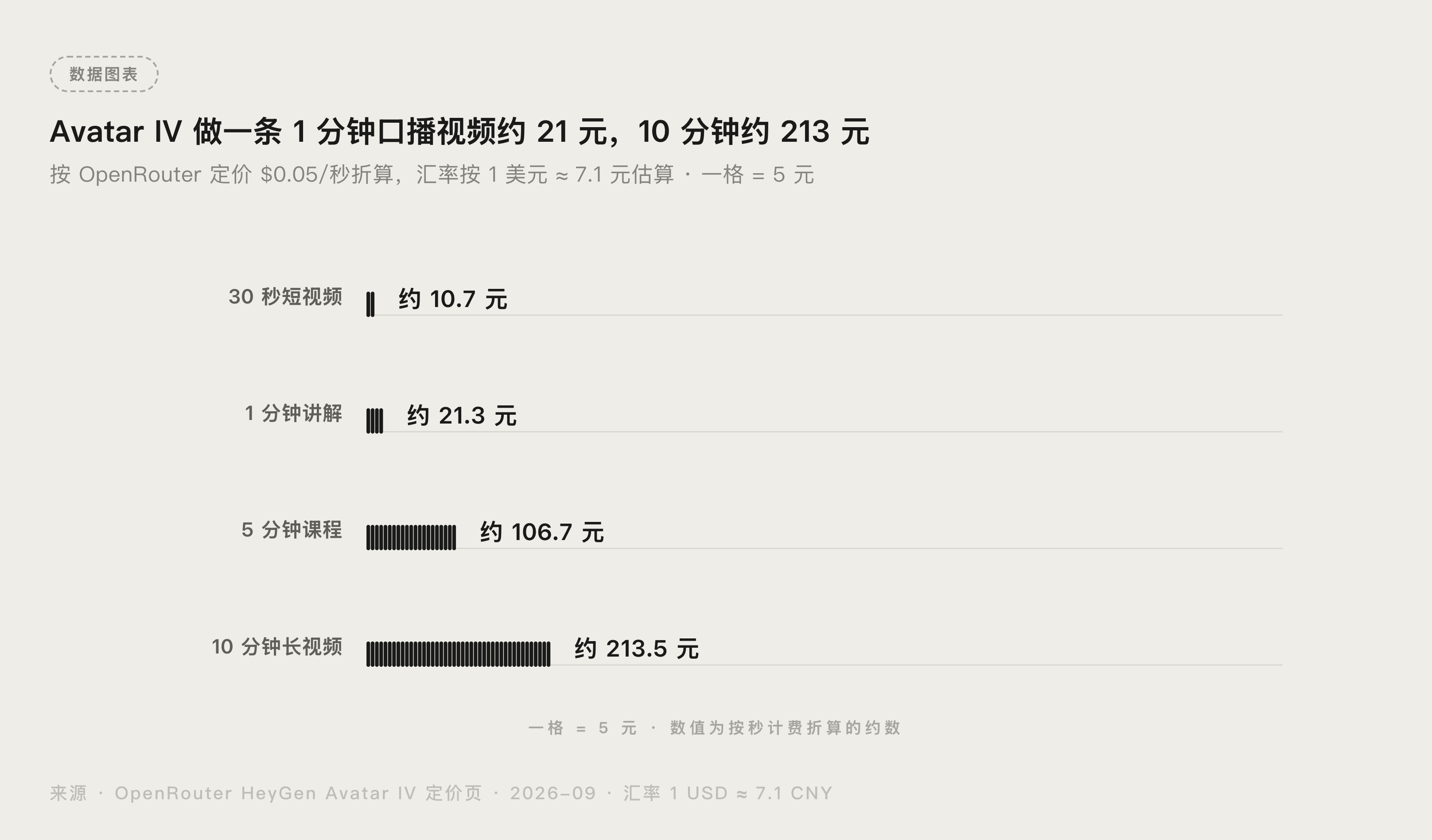 HeyGen Avatar IV 按秒计费的价格折算柱状图(1 秒/30 秒/1 分钟/10 分钟成本对比)