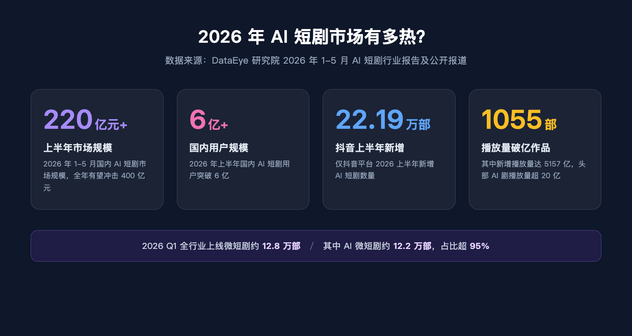 2026年AI短剧市场关键数据:市场规模220亿元、用户6亿、抖音新增22.19万部