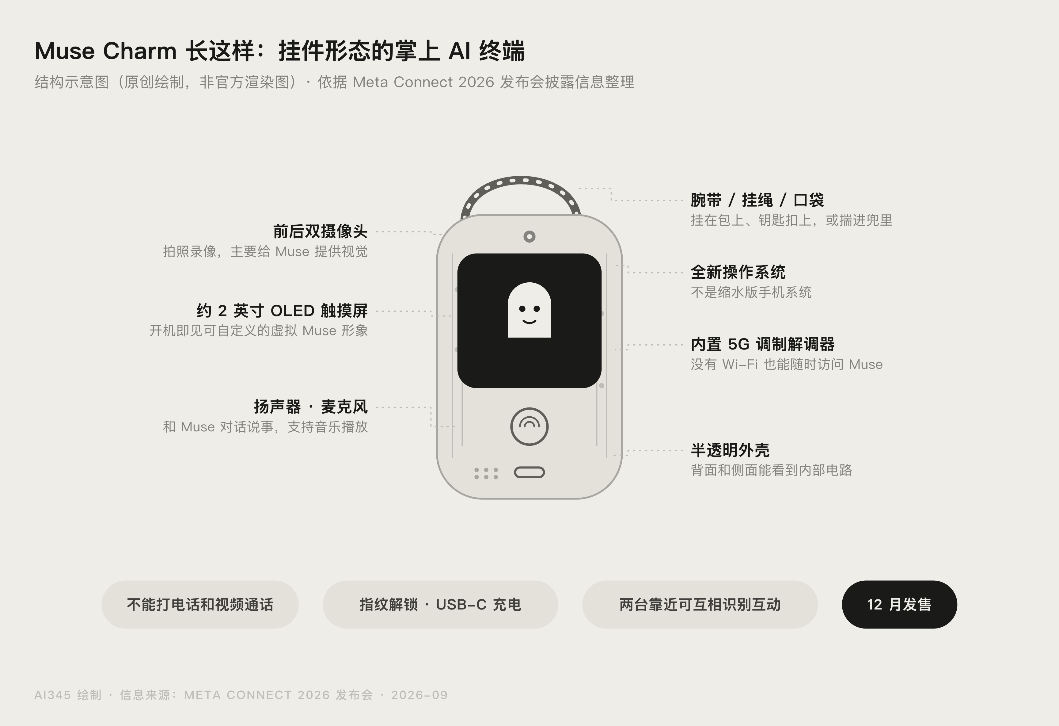 Muse Charm 是什么?Meta 掌上 AI 设备参数、售价与发售时间一览封面图