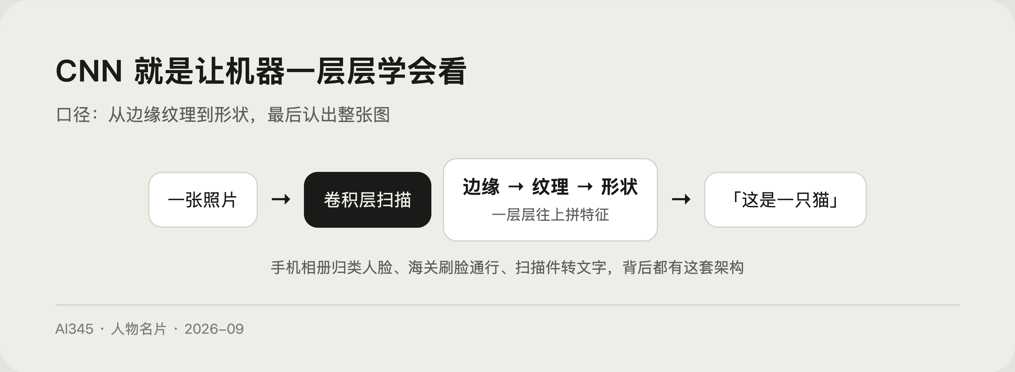 杨立昆核心贡献图解,卷积神经网络逐层提取特征的过程示意
