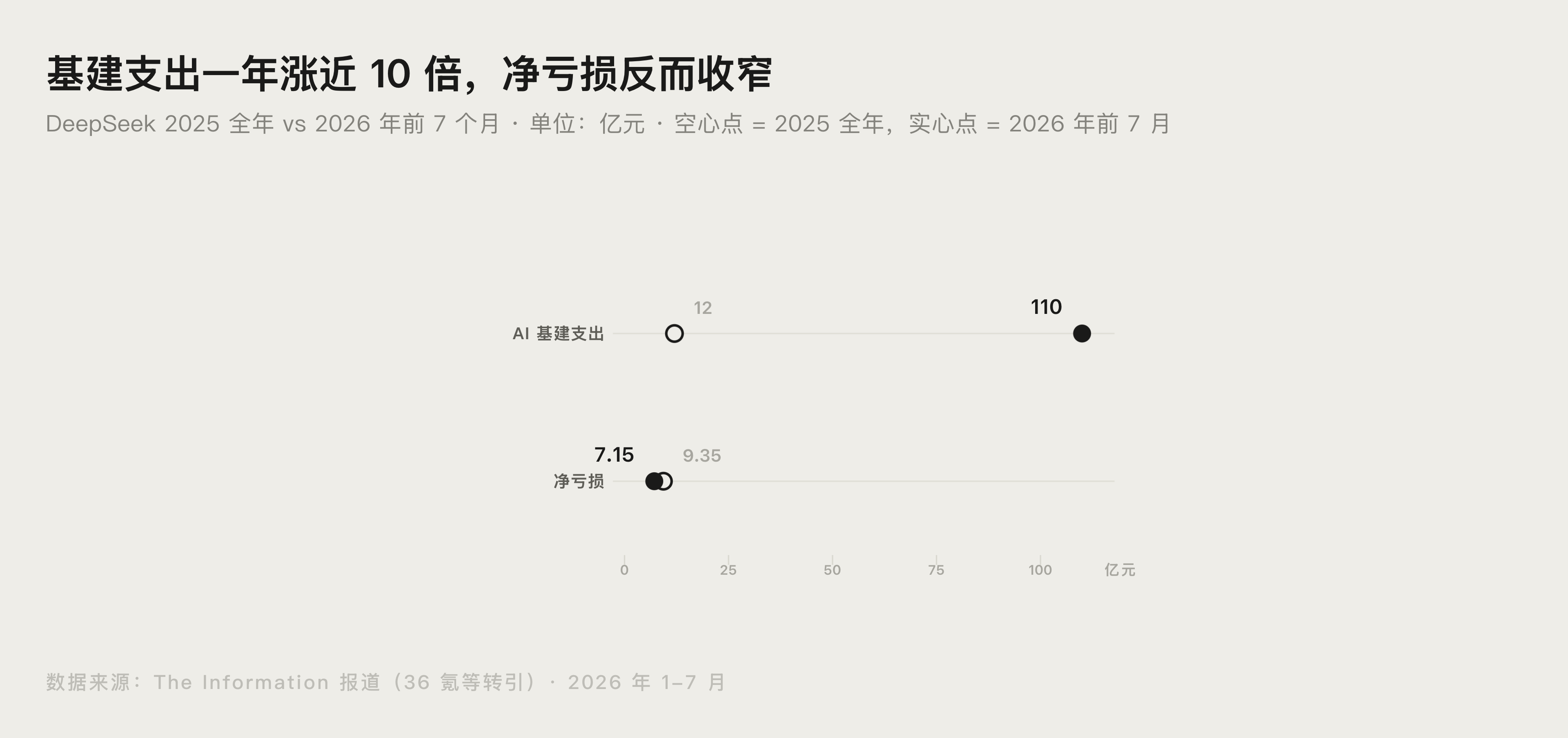 DeepSeek 2025 全年与 2026 年前 7 月的基建支出与净亏损对比图