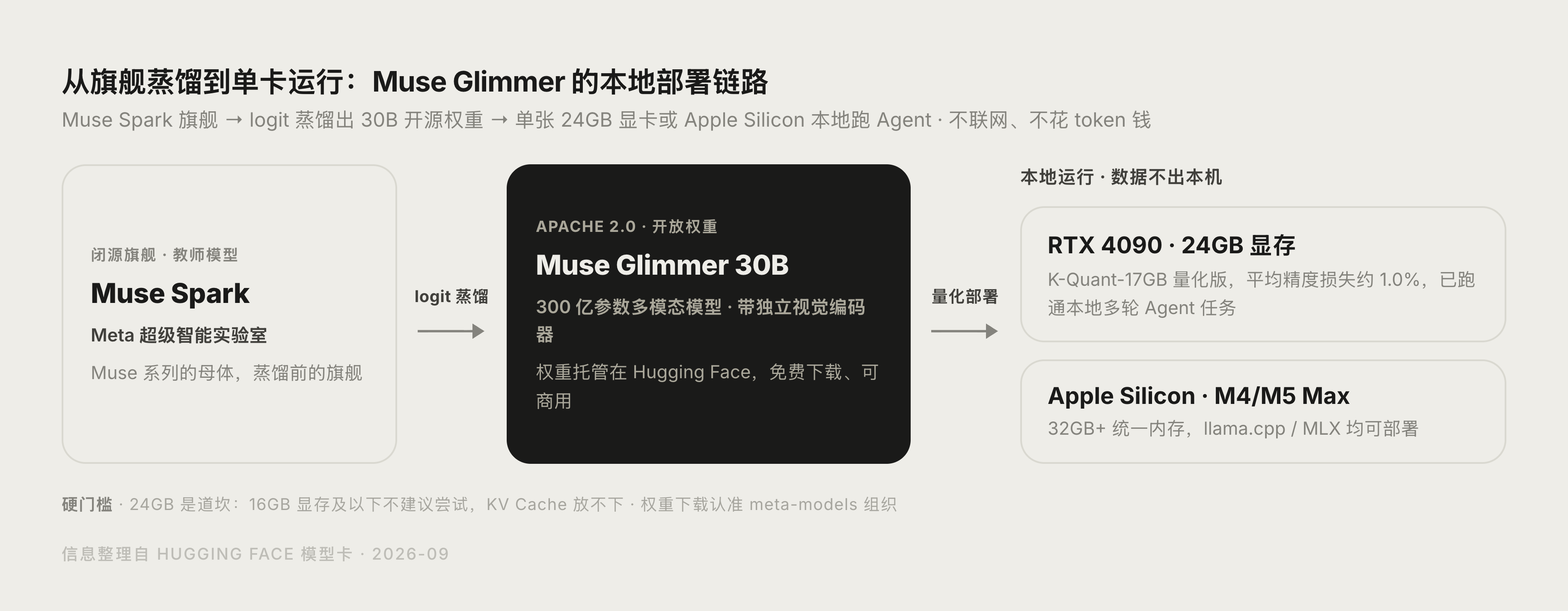 单张 24GB 显卡本地运行 Muse Glimmer 的部署示意图