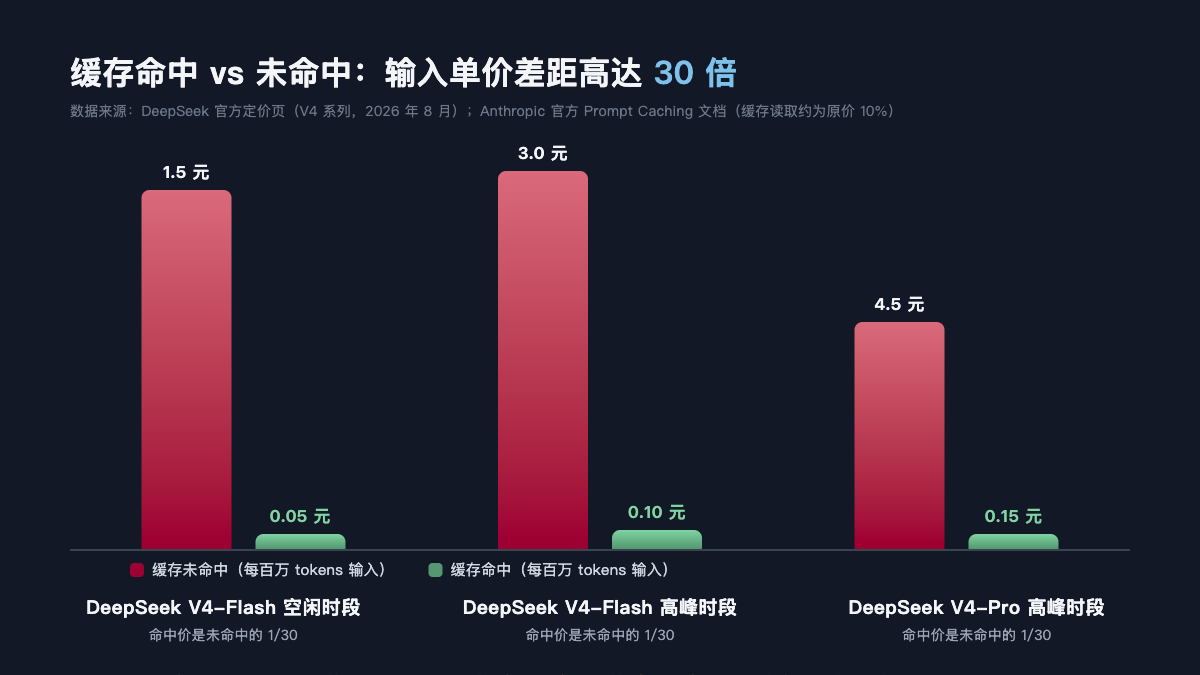 省token技巧:DeepSeek与Claude缓存命中价格对比图