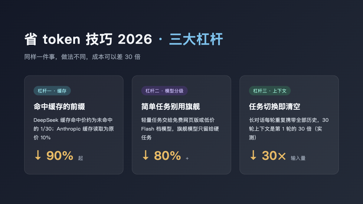 省 token 技巧 2026:实测有效的 10 招,最高省下 90% 费用封面图