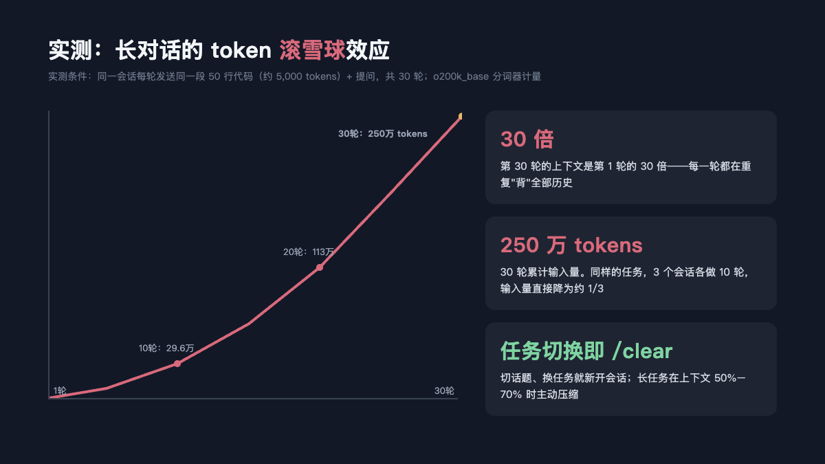 省token技巧:30轮长对话token消耗实测曲线
