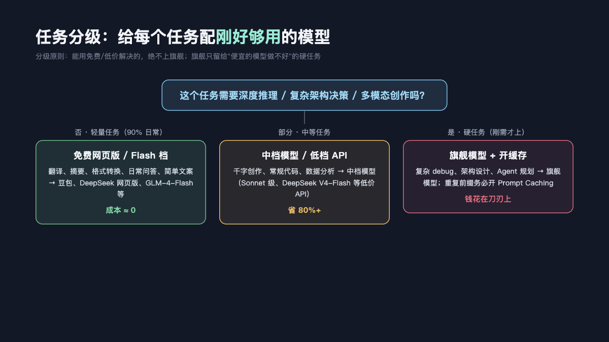 省token技巧:任务分级选模型流程图
