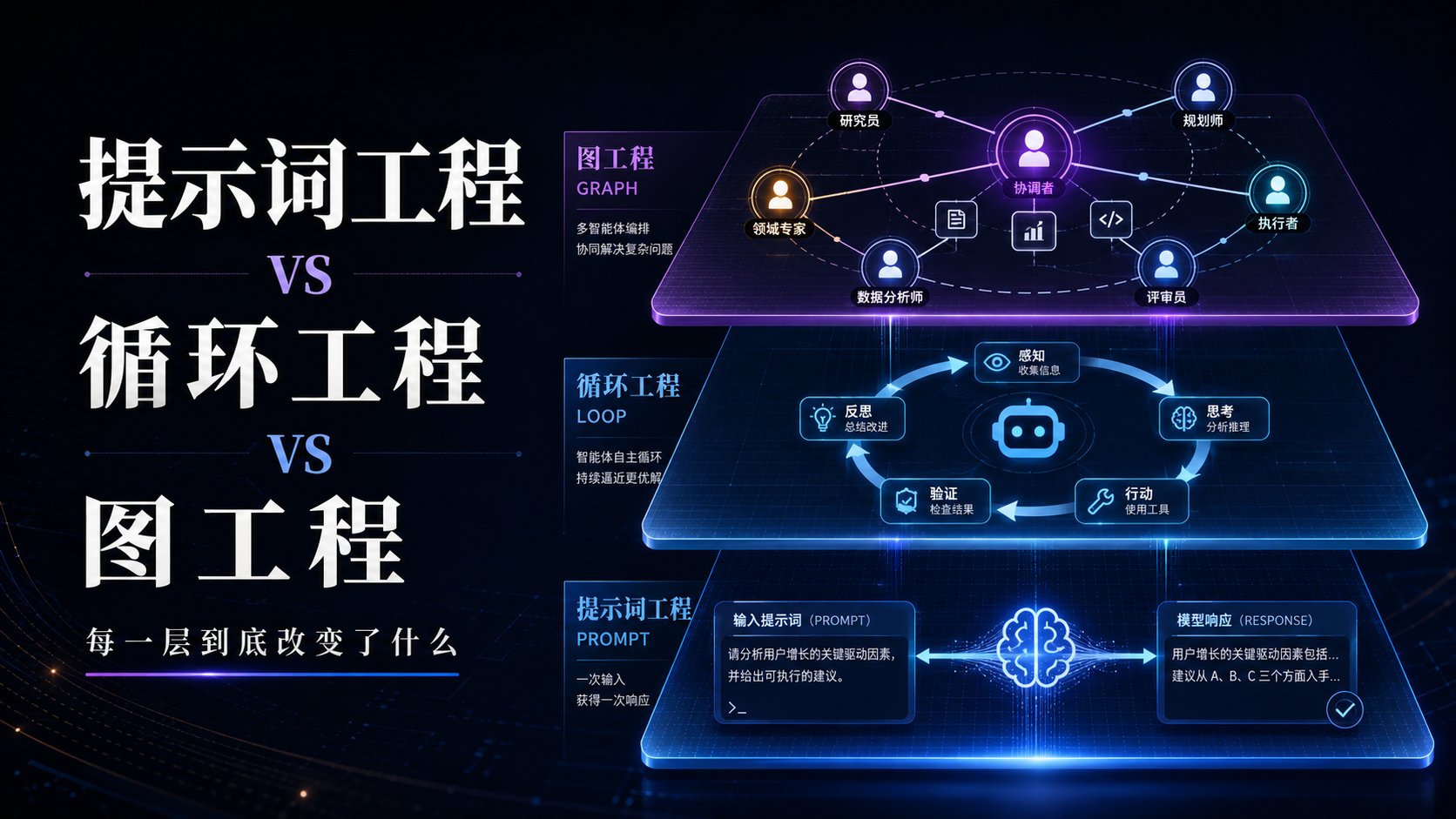 prompt工程 vs loop工程 vs graph工程:每一层到底改变了什么